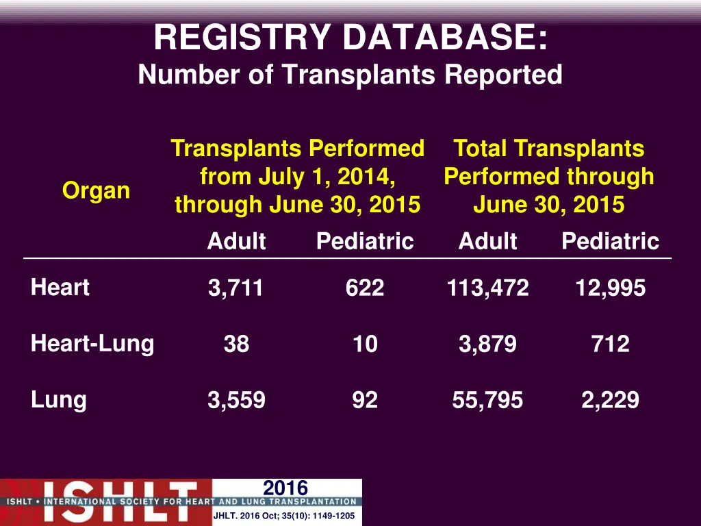 registry database number of transplants reported 1