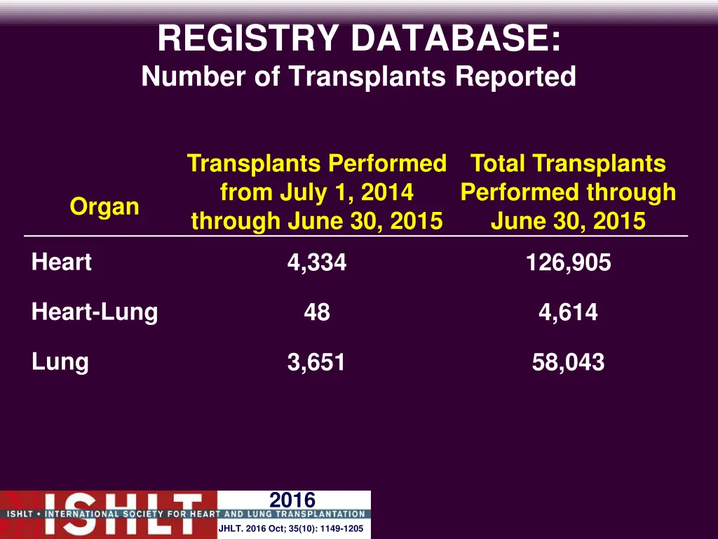 registry database number of transplants reported