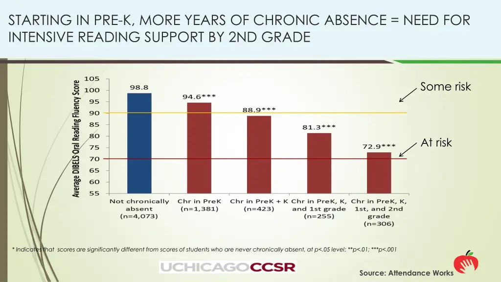 starting in pre k more years of chronic absence