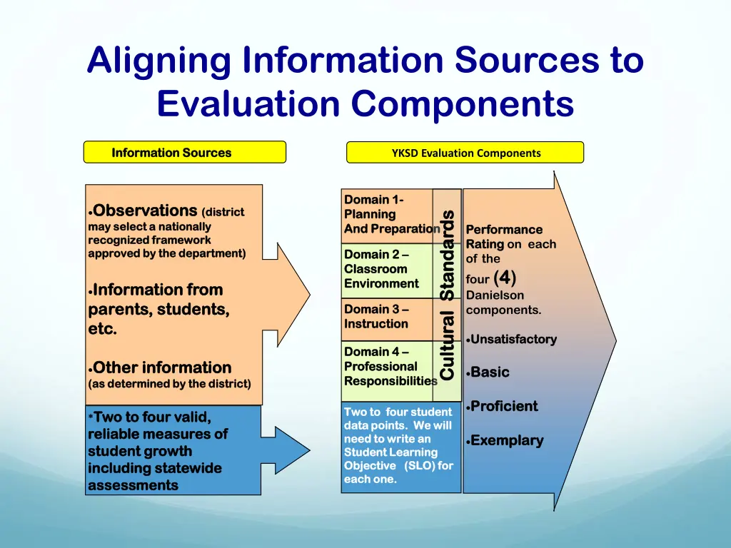 aligning information sources to evaluation