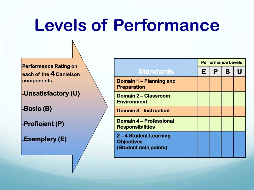 levels of performance