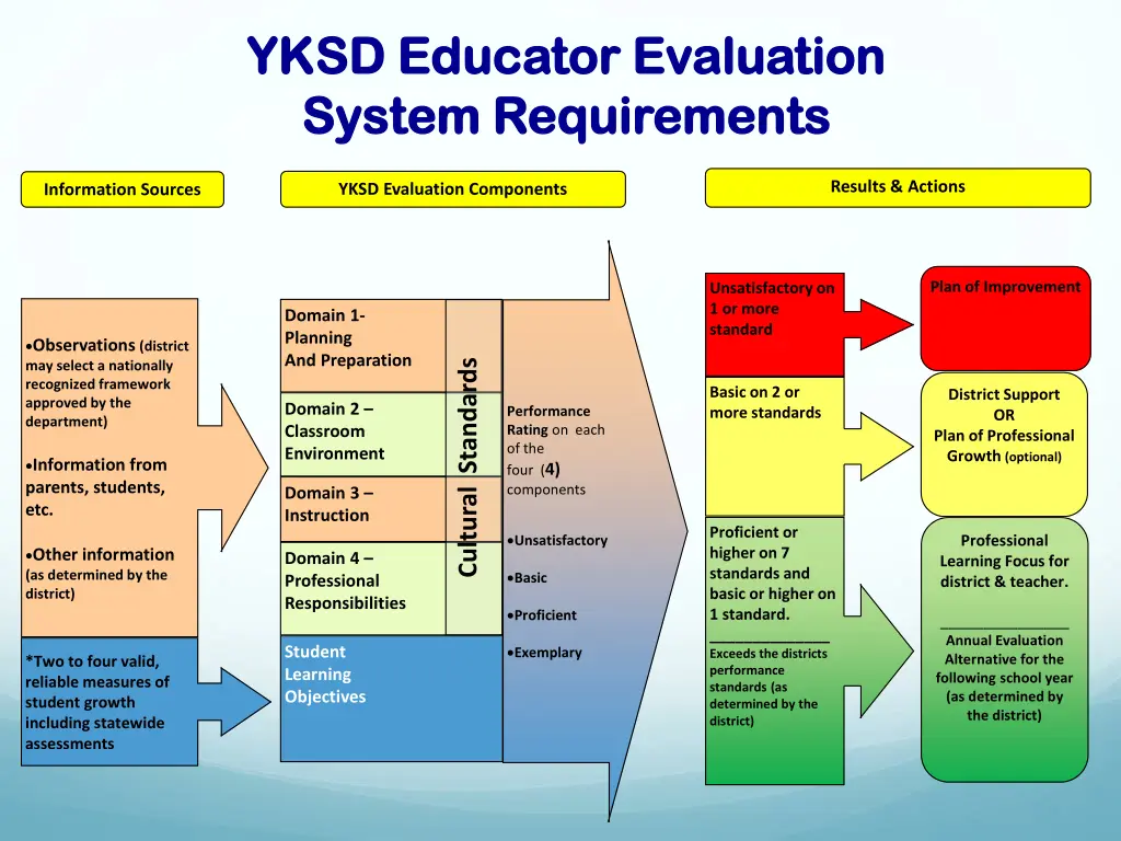 yksd educator evaluation yksd educator evaluation