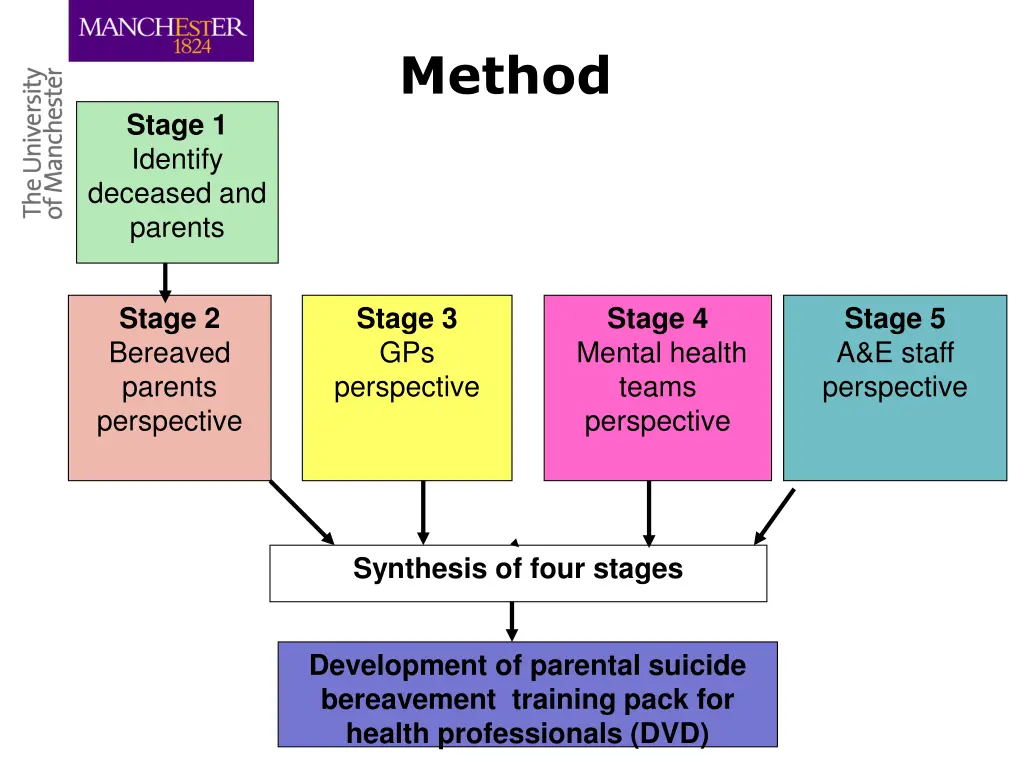 method 1