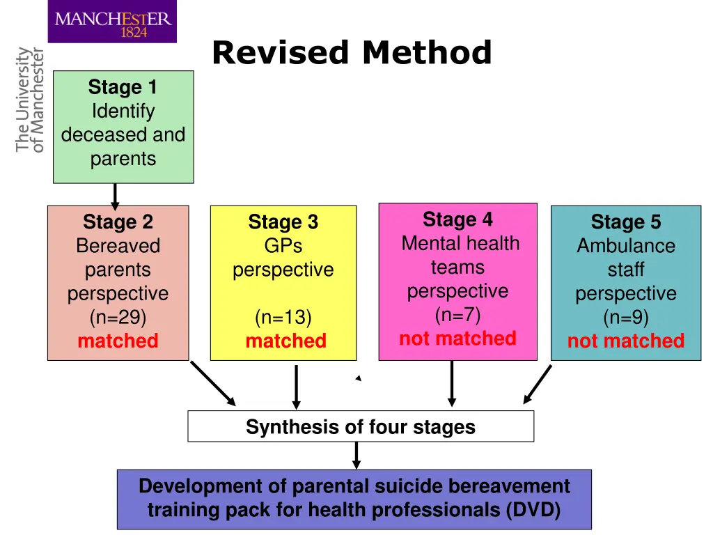 revised method