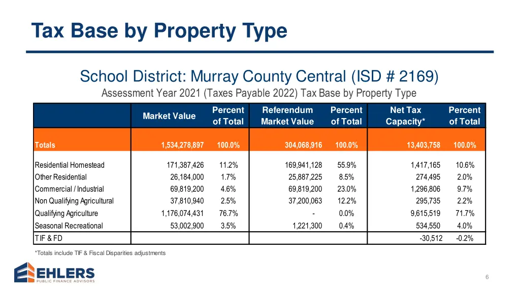tax base by property type