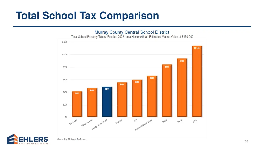 total school tax comparison