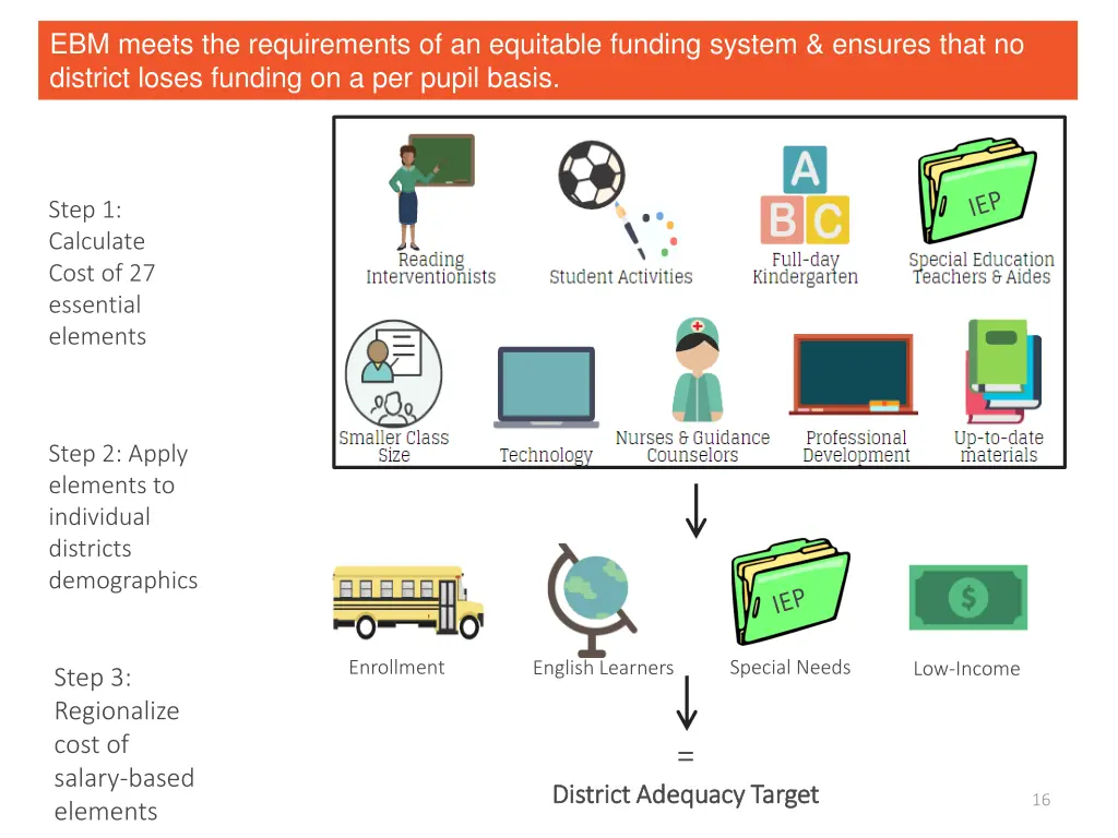 ebm meets the requirements of an equitable