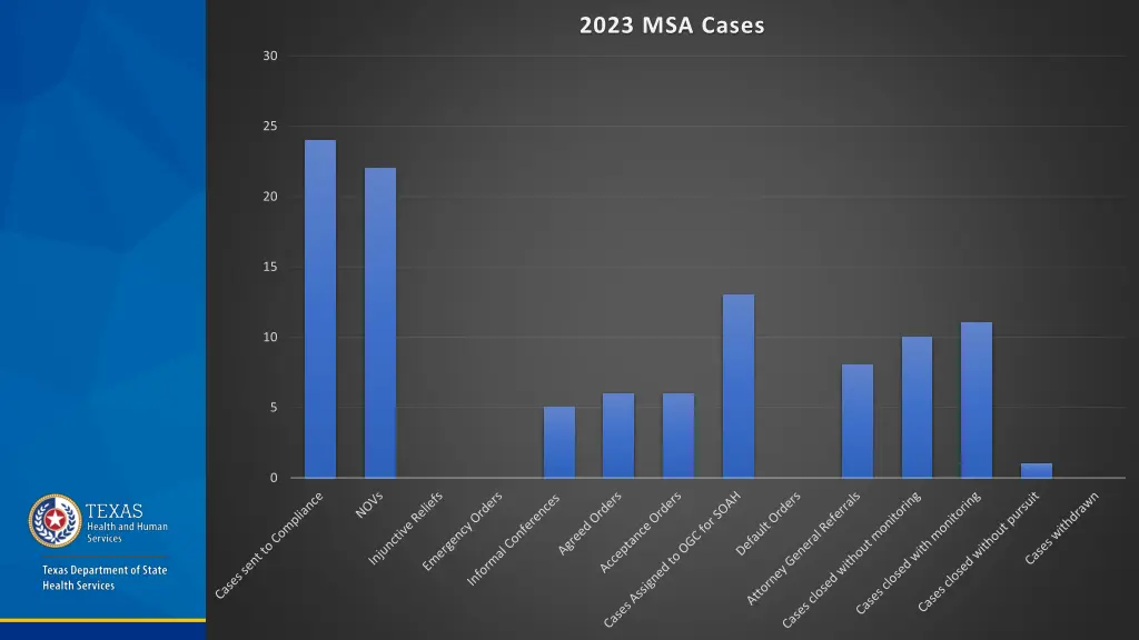 2023 msa cases