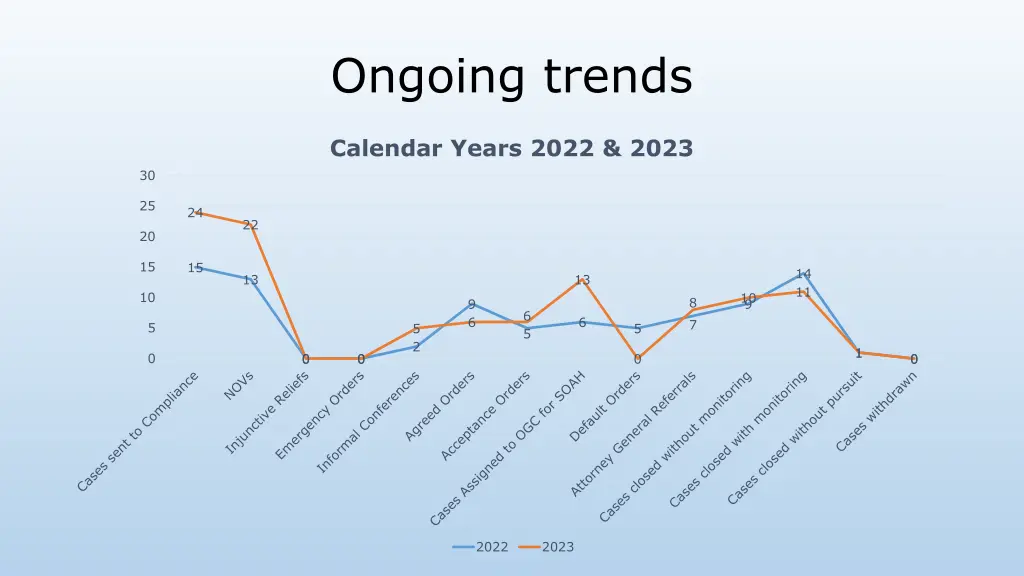 ongoing trends