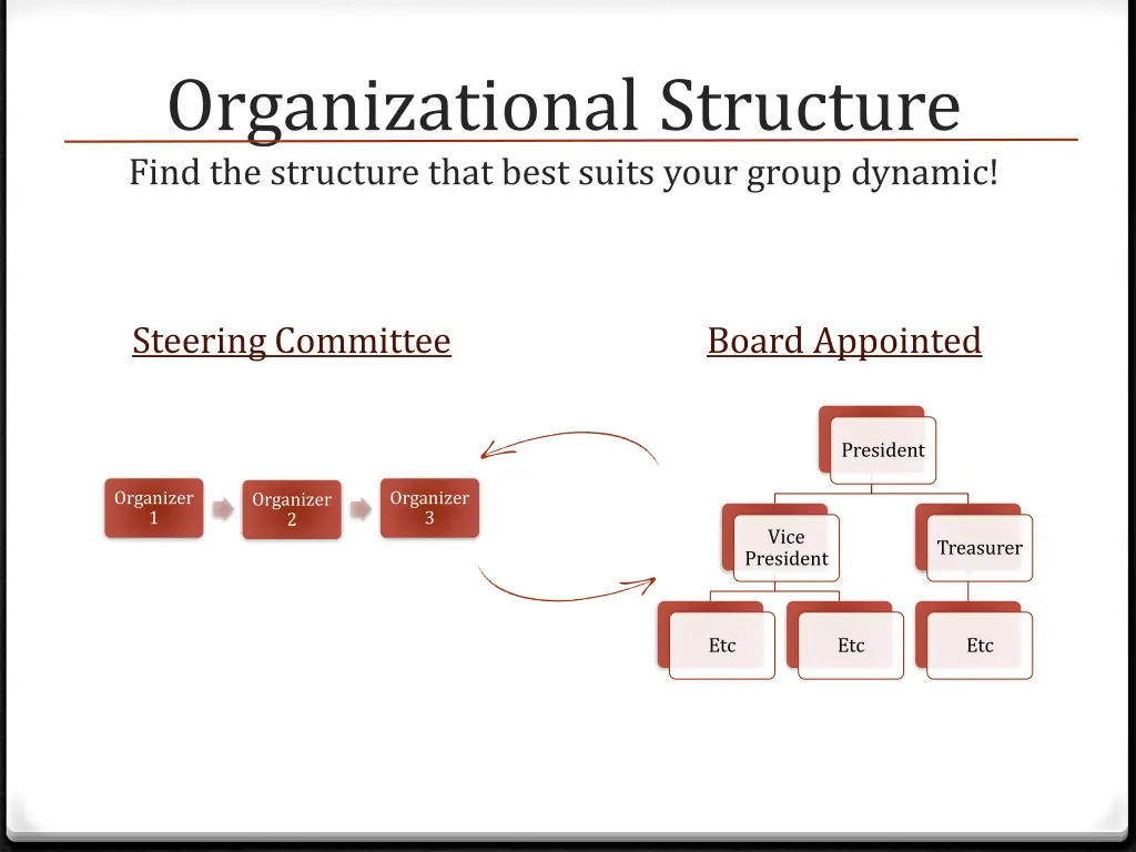organizational structure find the structure that