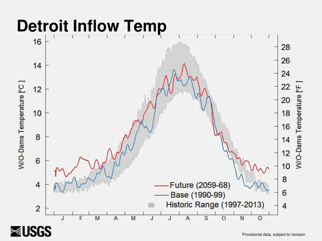 detroit inflow temp