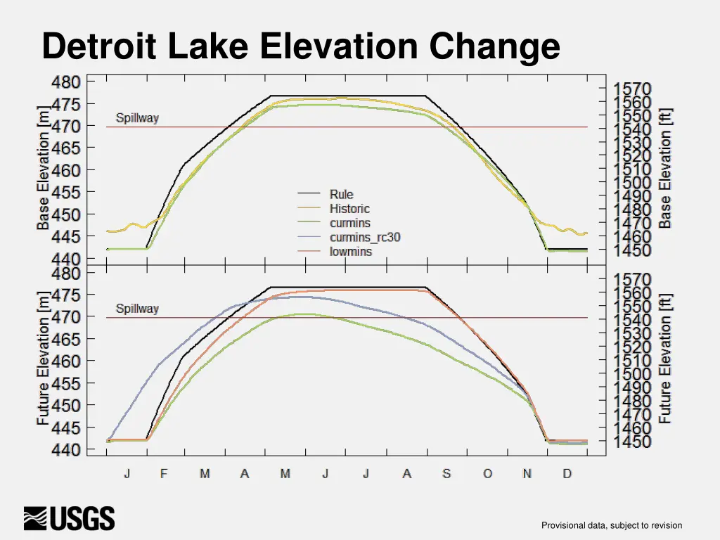 detroit lake elevation change