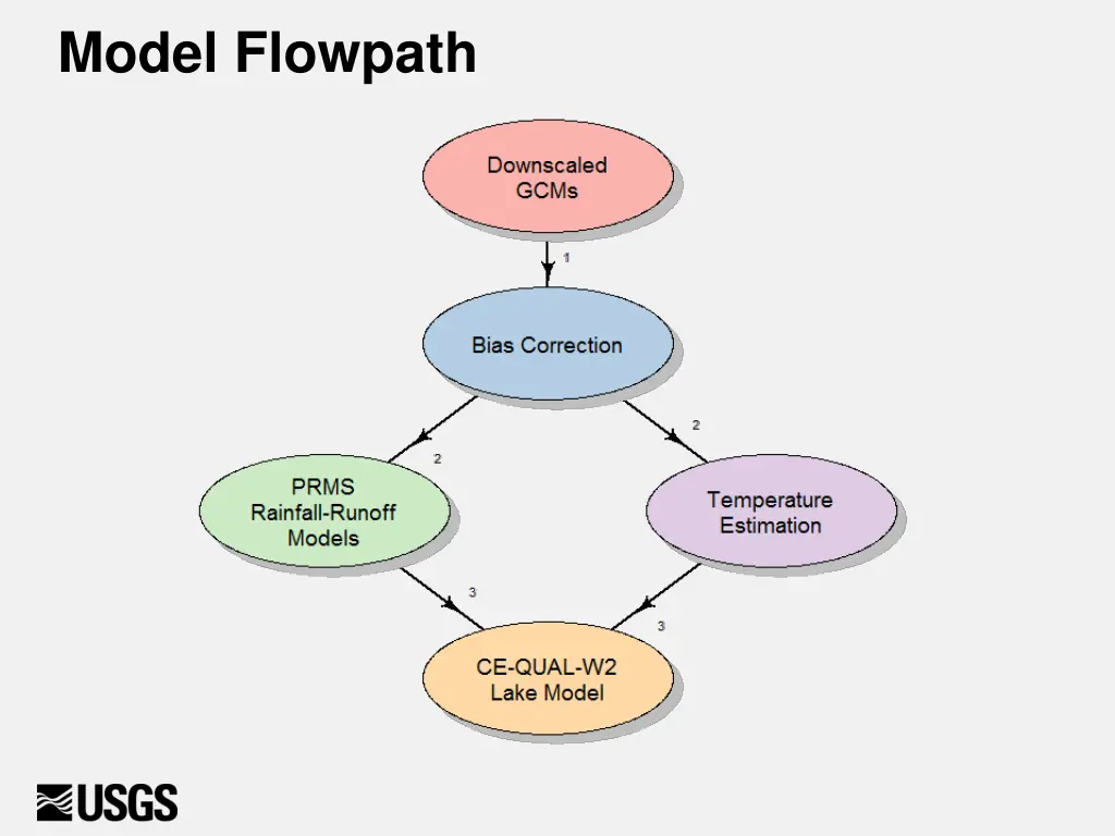 model flowpath