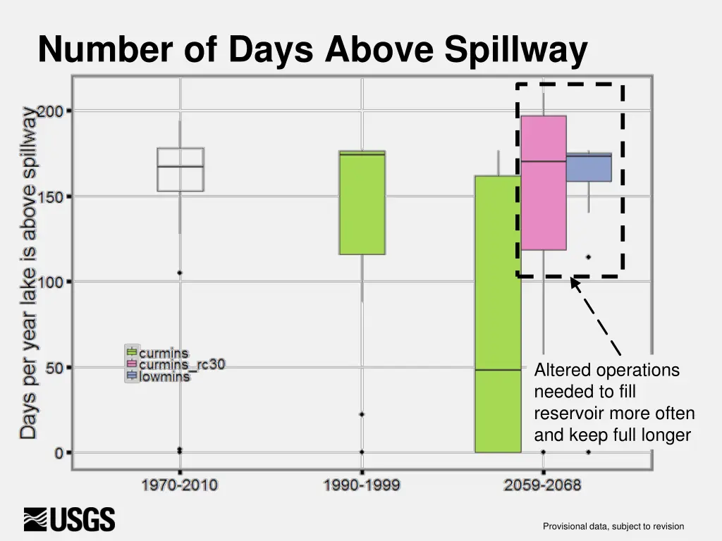 number of days above spillway
