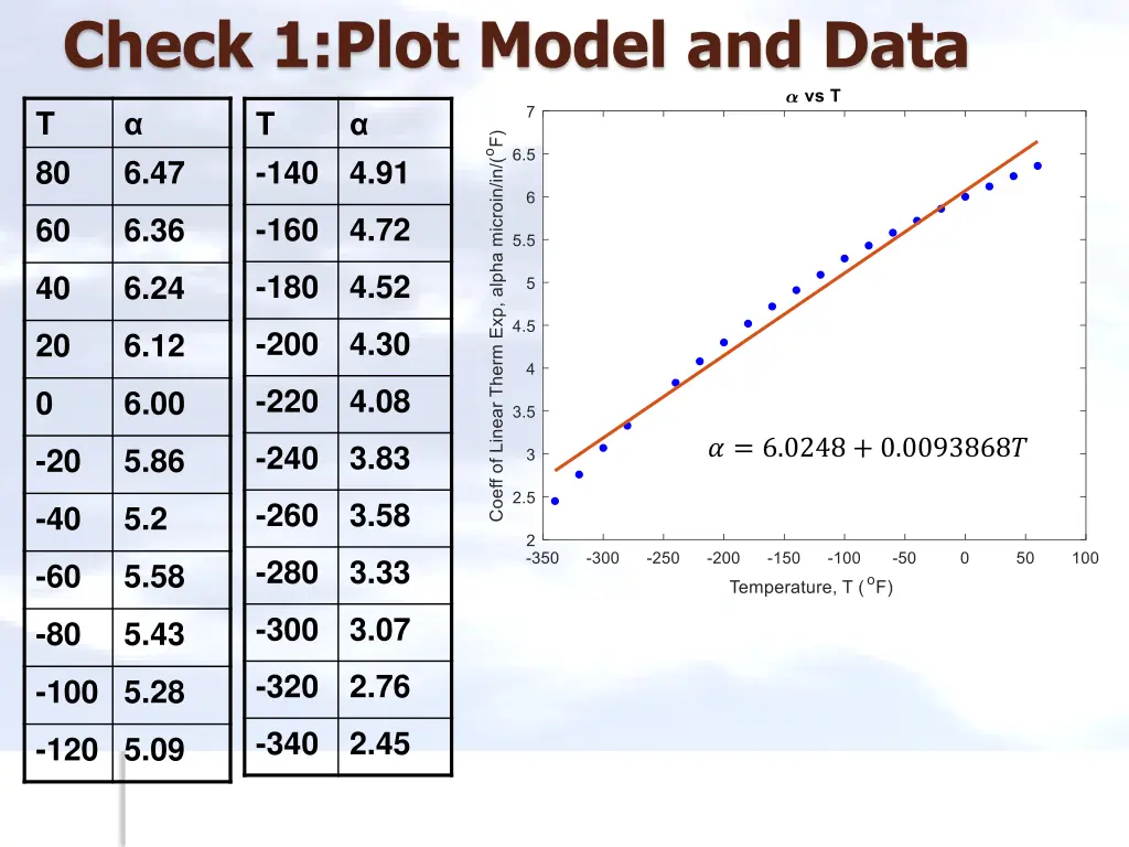 check 1 plot model and data