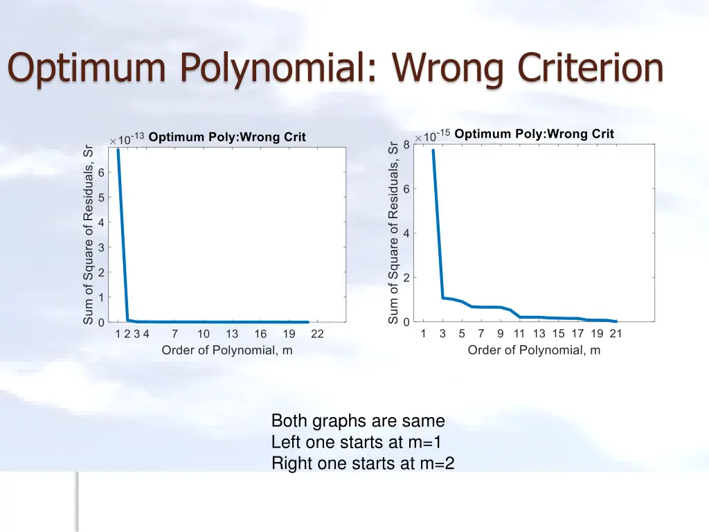 optimum polynomial wrong criterion