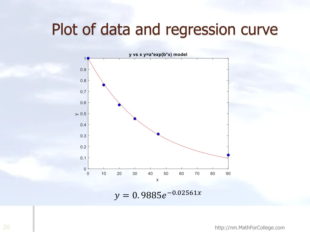 plot of data and regression curve