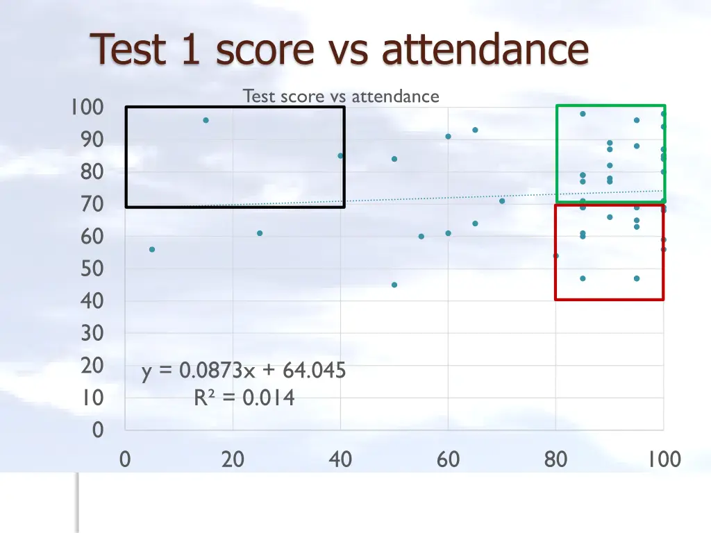 test 1 score vs attendance