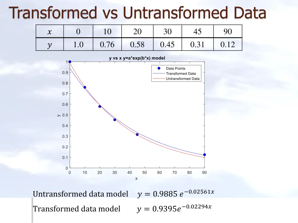 transformed vs untransformed data