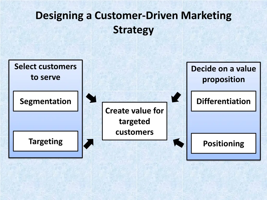 designing a customer driven marketing strategy