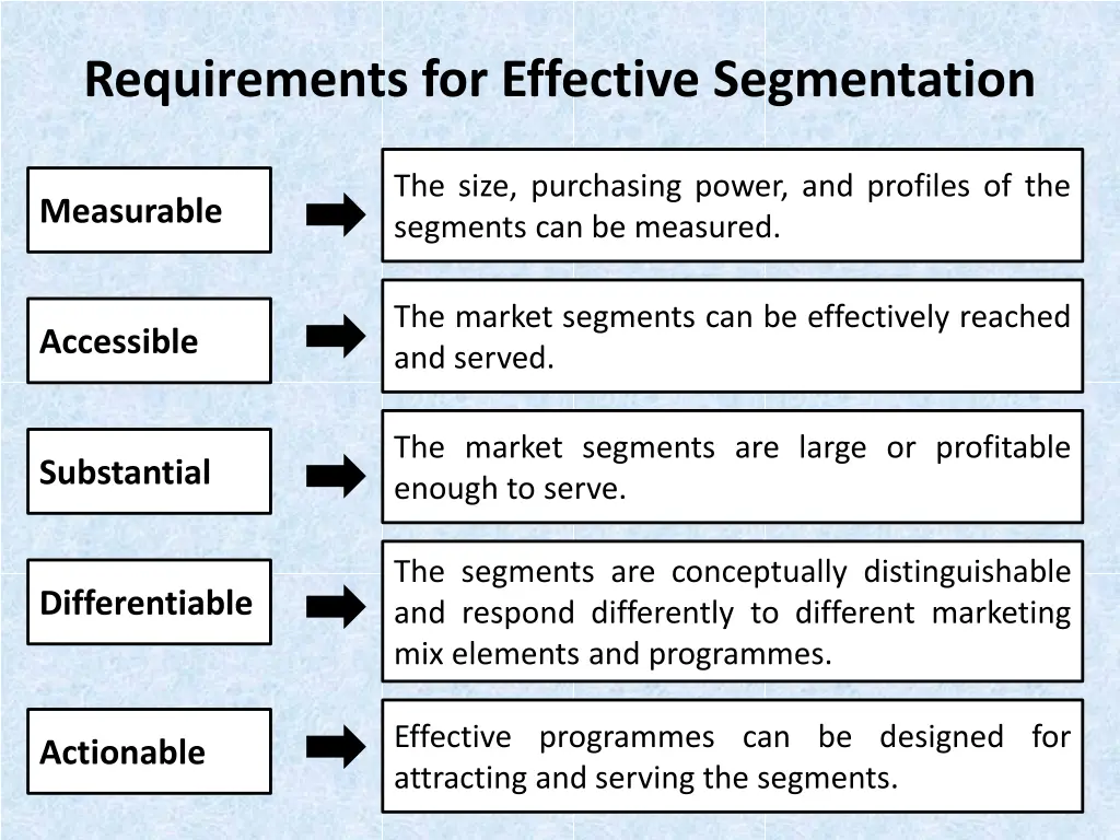 requirements for effective segmentation