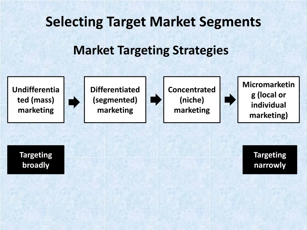 selecting target market segments