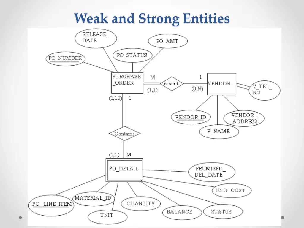 weak and strong entities 1