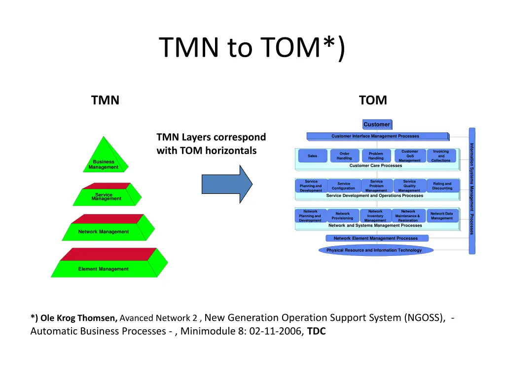 tmn to tom
