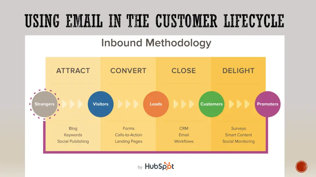 using email in the customer lifecycle