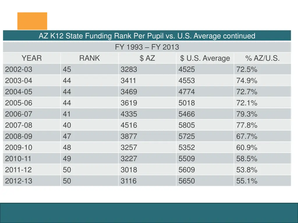 az k12 state funding rank per pupil 1