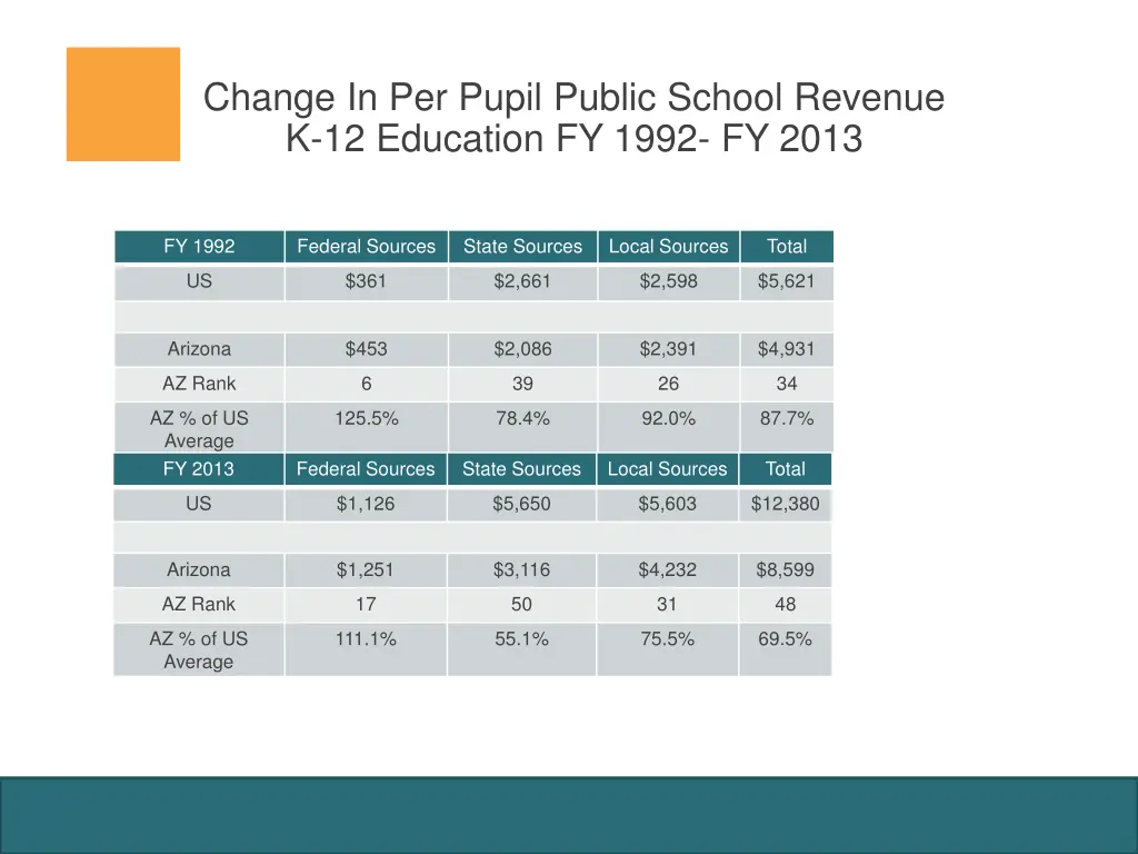 change in per pupil public school revenue