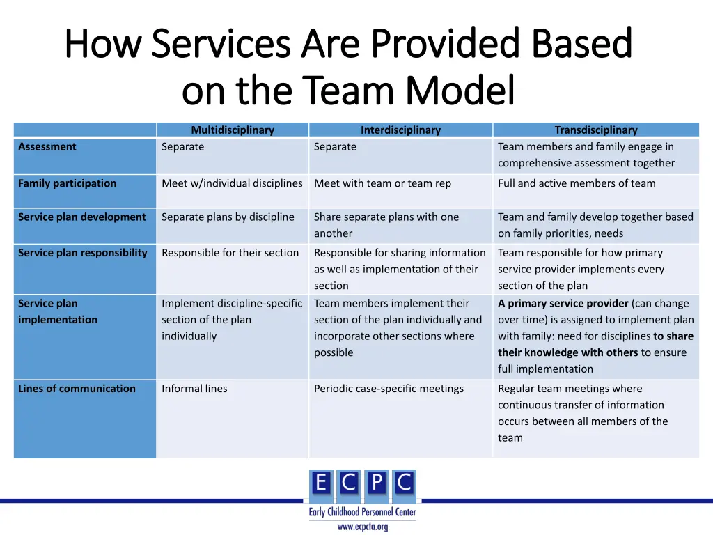 how services are provided based how services