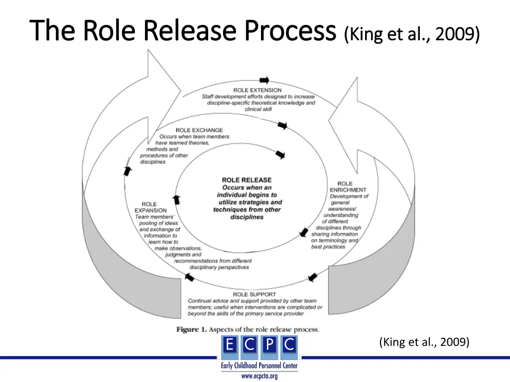 the role release process the role release process