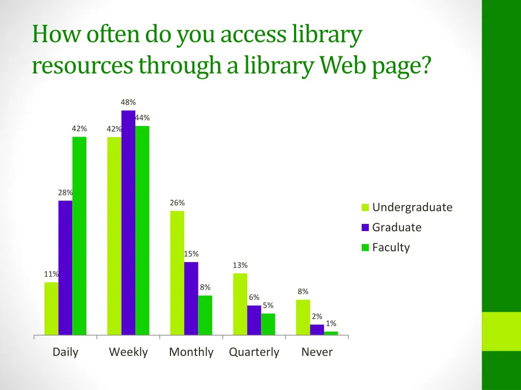 how often do you access library resources through