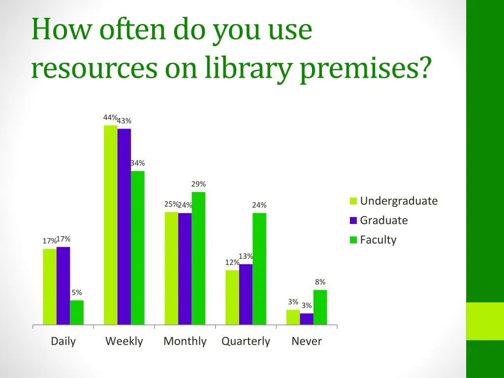 how often do you use resources on library premises
