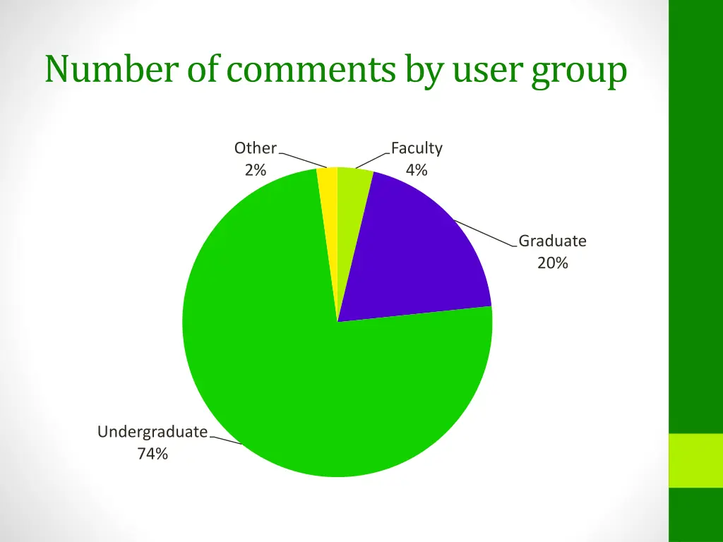 number of comments by user group