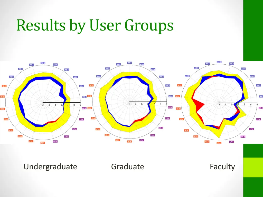 results by user groups