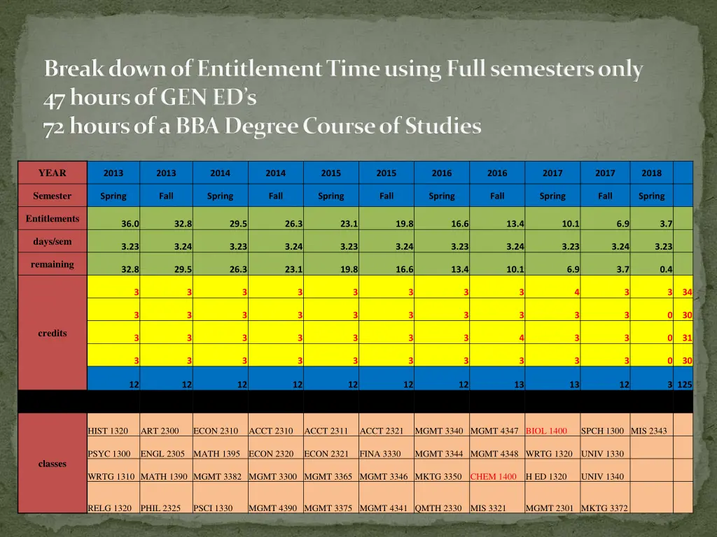 break down of entitlement time using full