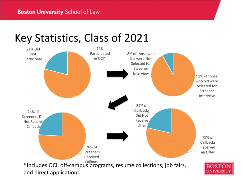 key statistics class of 2021