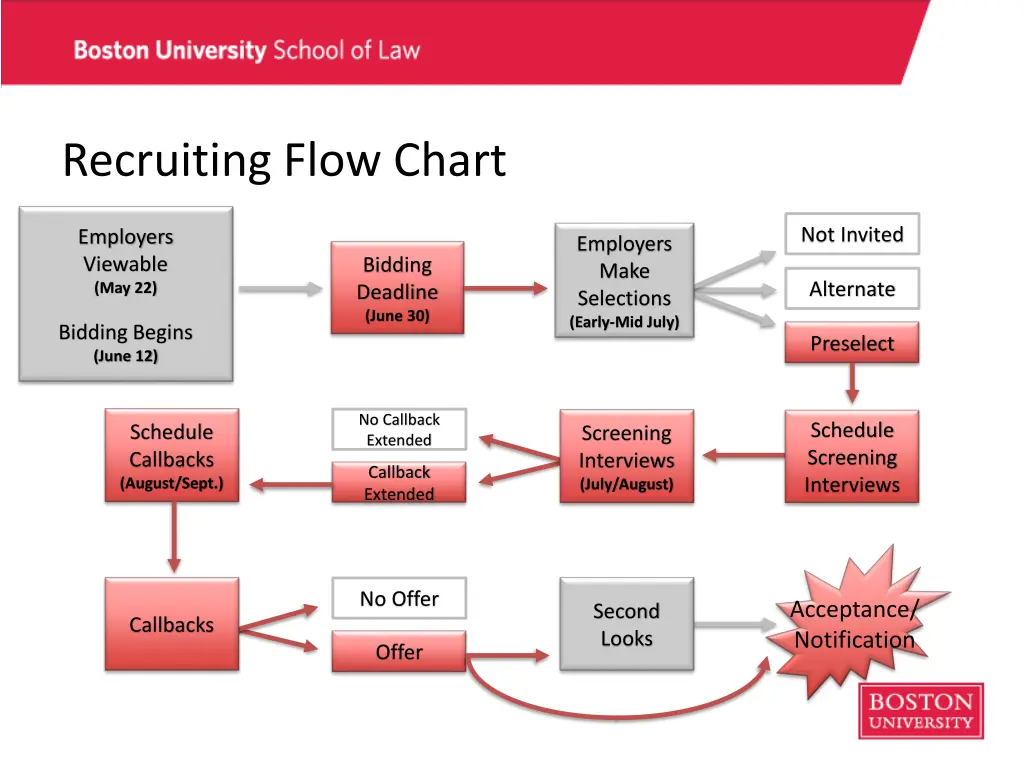 recruiting flow chart