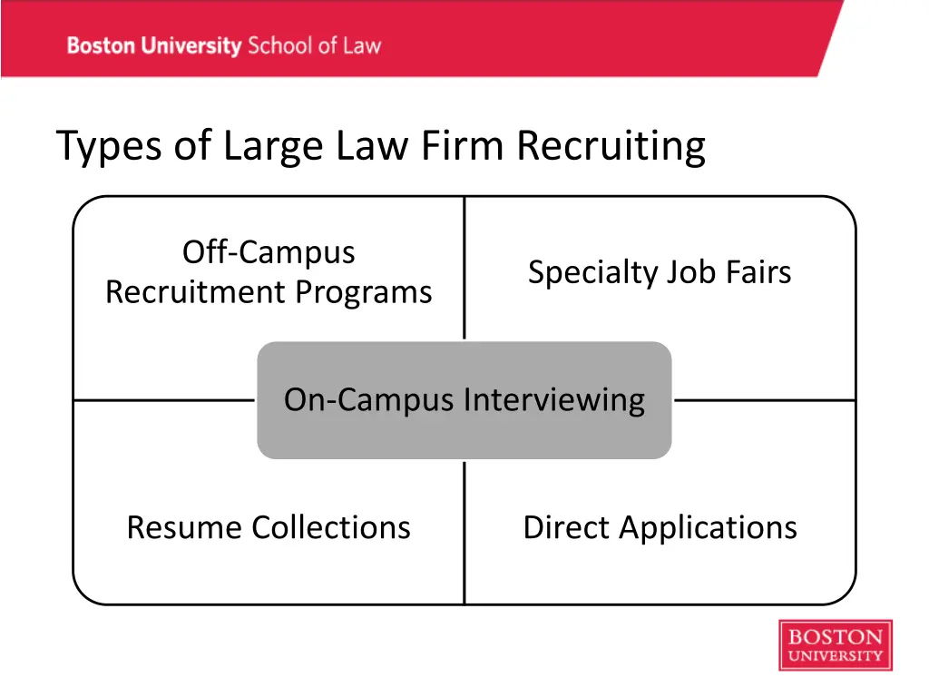 types of large law firm recruiting