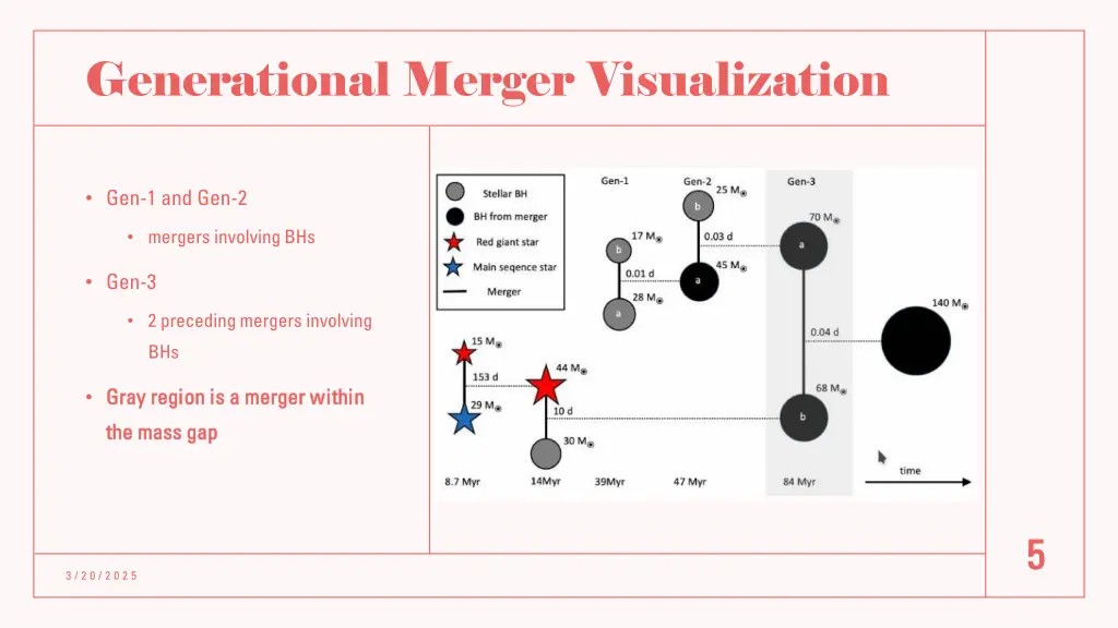 generational merger visualization