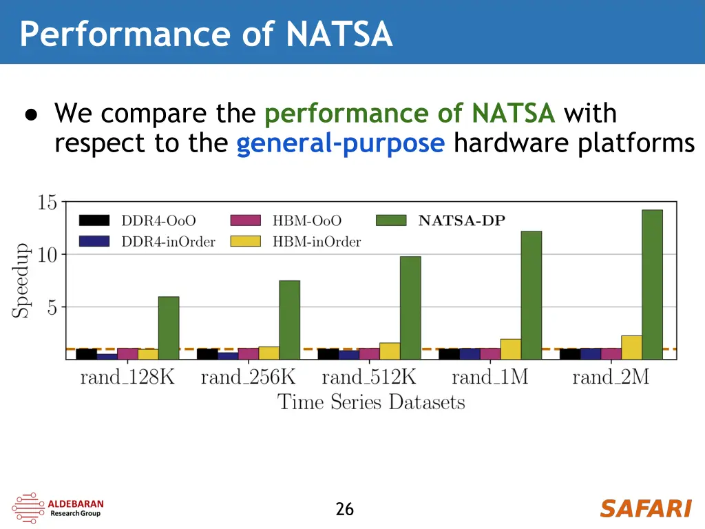 performance of natsa