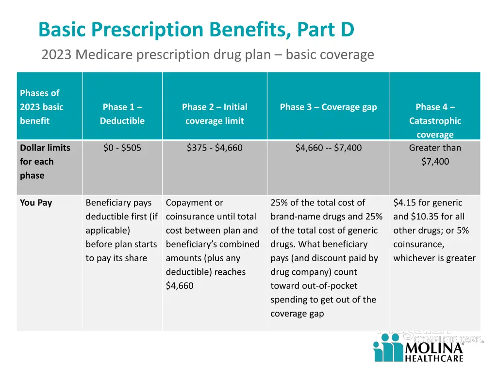 basic prescription benefits part d 2023 medicare