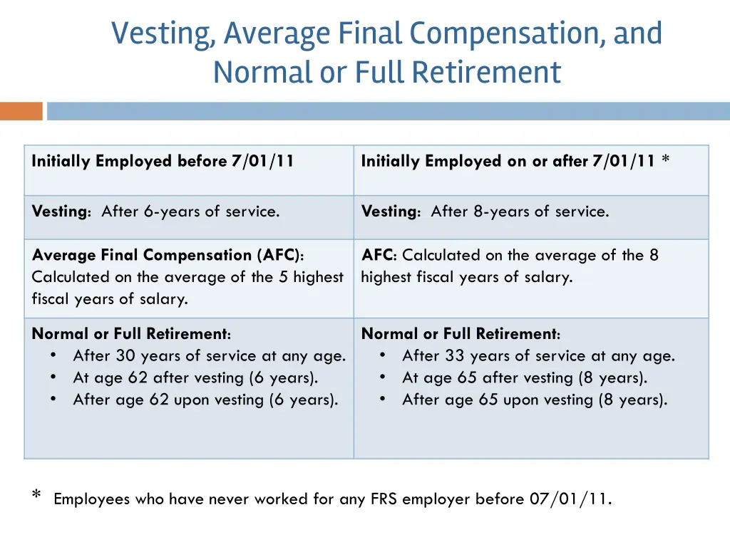 vesting average final compensation and normal