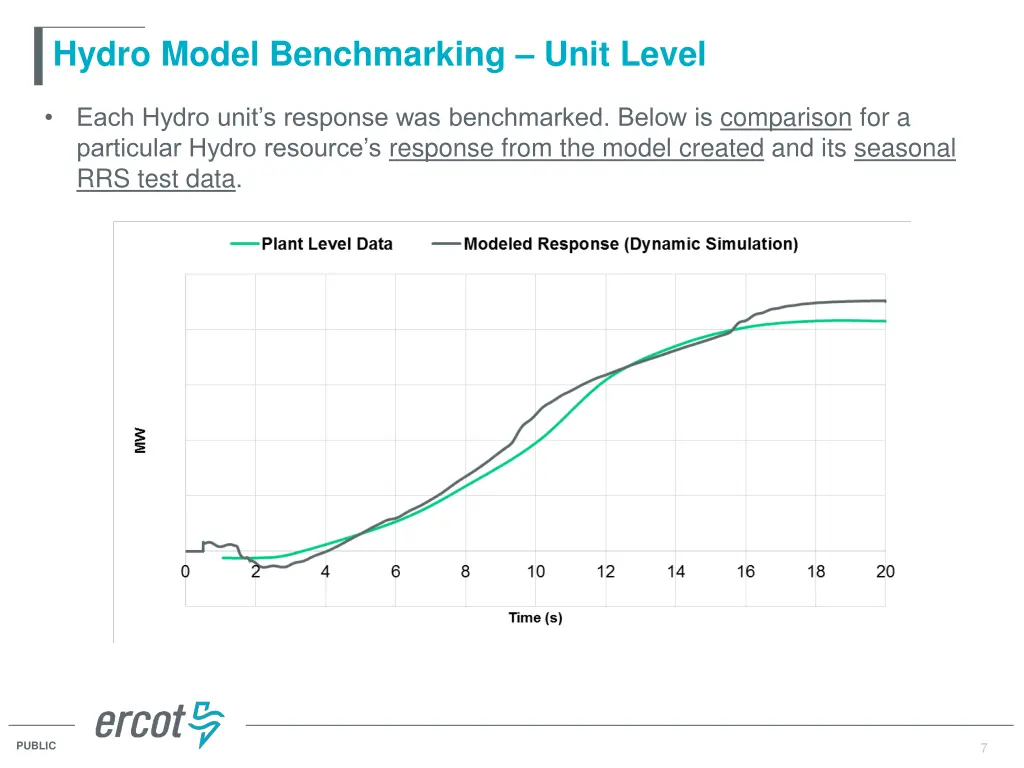 hydro model benchmarking unit level