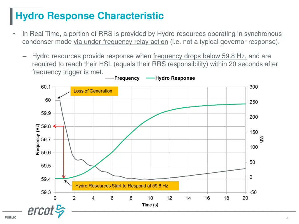 hydro response characteristic