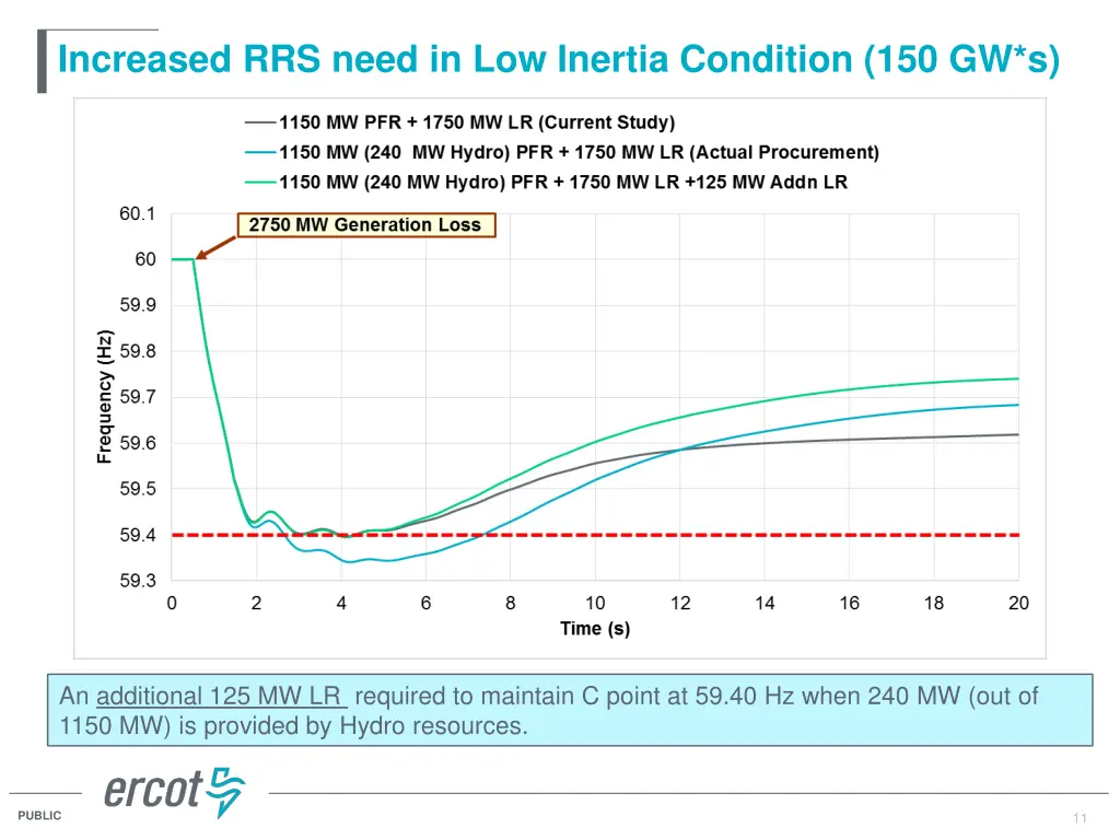 increased rrs need in low inertia condition