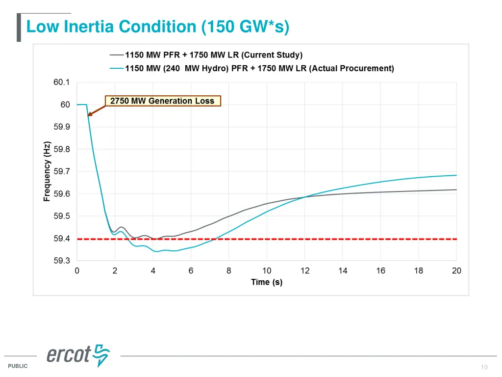low inertia condition 150 gw s
