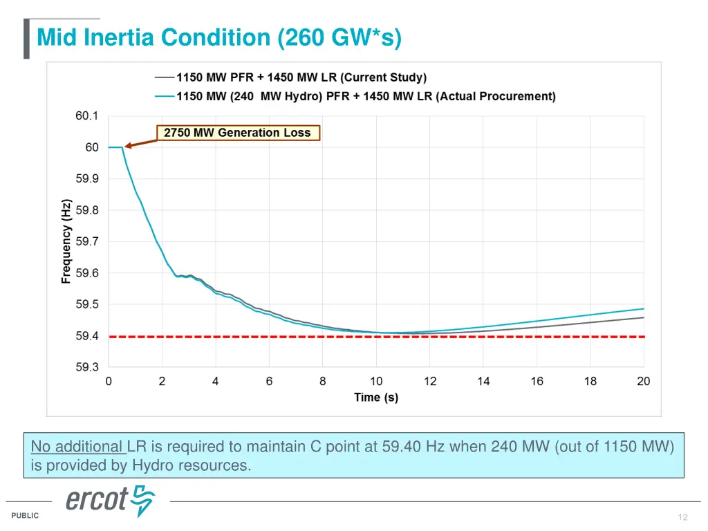 mid inertia condition 260 gw s